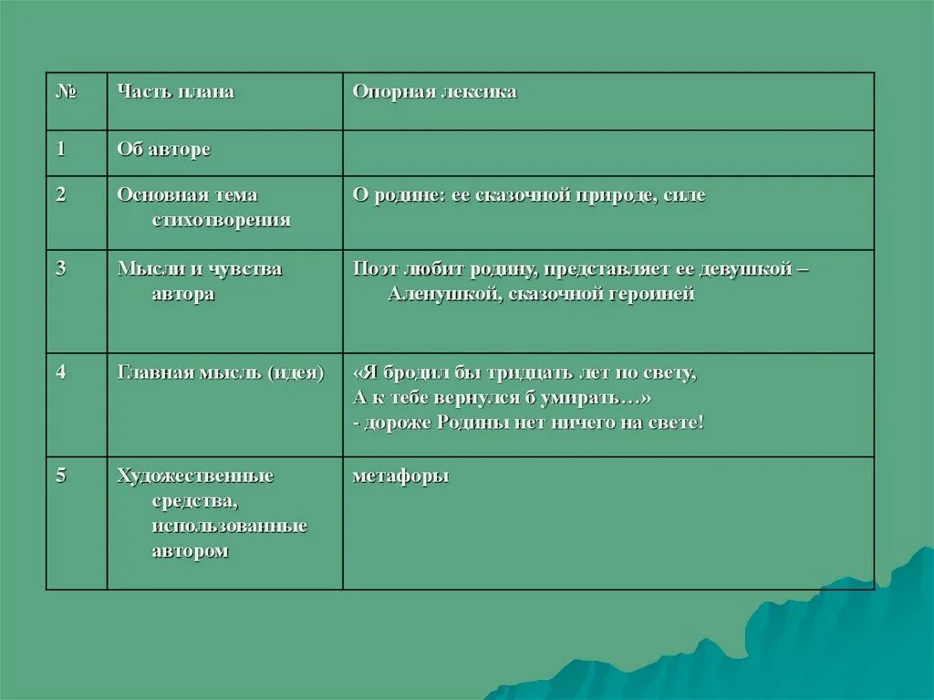 Анализ стихотворения родная деревня. Тема и идея стихотворения. План анализа стихотворения родная деревня. Анализ стихотворения родная деревня 5 класс. Анализ стихотворения родная деревня 6 класс