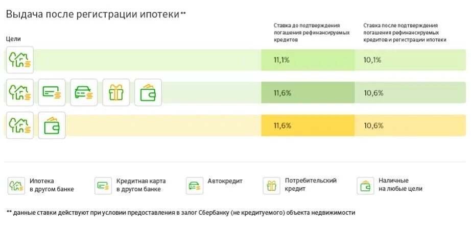 Рефинансирование кредита в сбербанке под залог. Сбербанк перекредитование займов. рефинансирование ипотеки сбербанк.