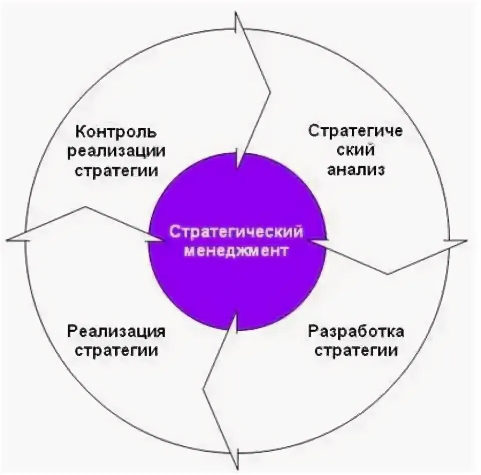 Реализация стратегии предусматривает. Стратегический менеджмент. Контроль реализации стратегии. Виды контроля внедрения стратегии. Стратегический контроль.