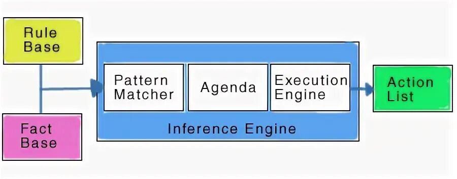 Классический rule based machine. Knowledge-based systems. Rule based. Spacy nlp. Rule based.