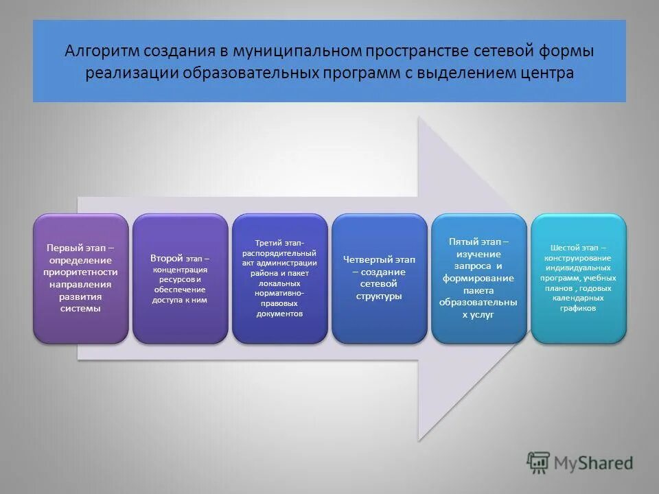 Алгоритм реализации программы. Алгоритм разработки учебной программы. Алгоритм разработки программы развития?. Формы реализации образовательных программ. Разработка образовательных программ.