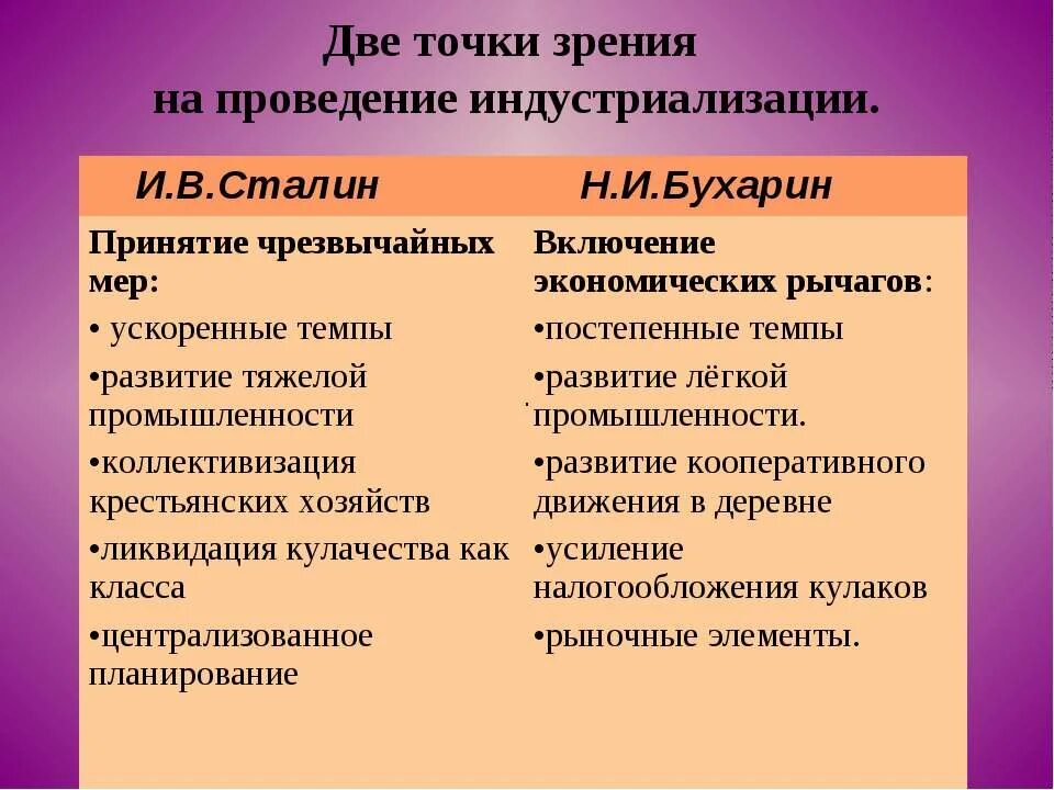 Две точки зрения на проведение индустриализации. Бухарин и Сталин индустриализация. Пути проведения индустриализации в СССР. Две точки зрения на проведение индустриализации Сталин Бухарин. Тест индустриализация и коллективизация 10 класс ответы