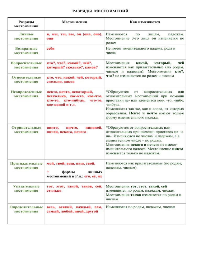 Местоимение разряды местоимений таблица. Разряды местоимений таблица 11 класс. Таблица всех разрядов местоимений. Разряды местоимений таблица 7 класс. Местоимения разных разрядов 6 класс