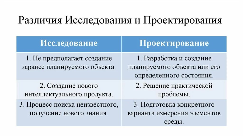 Чем отличается информационный проект от исследовательского Аттестационная работа. Проектно-исследовательская деятельность в образовании