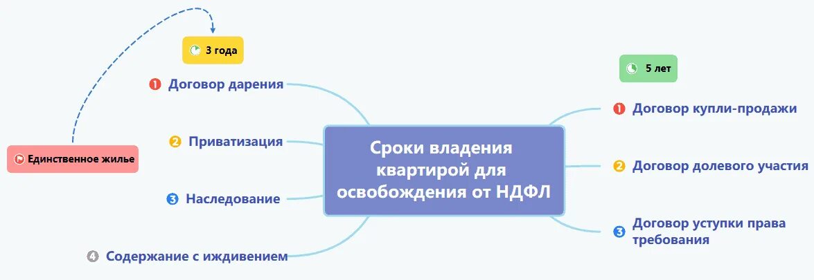 Через сколько лет можно продавать купленную квартиру. Минимальный срок владения недвижимостью для освобождения от НДФЛ. Минимальный срок владения недвижимостью. Владение квартирой минимальный срок. Срок владения недвижимостью для освобождения от налога при продаже.