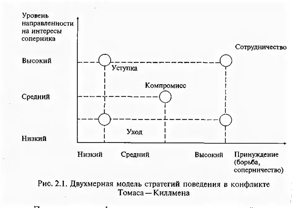 Двухмерная стратегия поведения личности в конфликте. Двухмерная модель Томаса – Килменна. Модель Томаса Киллмена стратегии поведения в конфликте. Двухмерная модель стратегий поведения в конфликте Томаса-Килмена. Трехмерная модель Томаса Киллмена.