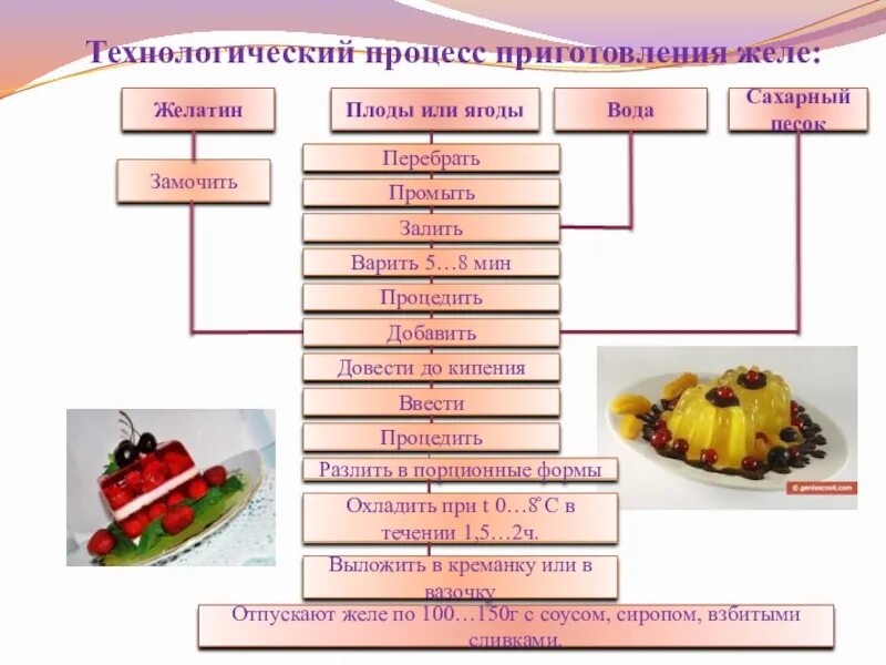 Организация приготовления горячих десертов. Технологическая схема приготовления желе из яблок. Технологическая схема приготовления желе. Схема приготовления сладкого блюда. Процесс приготовления сладких блюд.