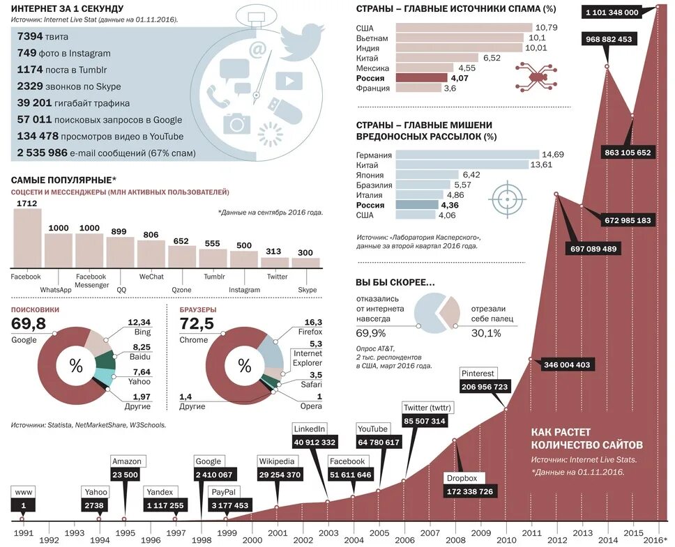 Интернет в 2010 году в россии. Статистика интернета. Число пользователей интернета по годам. Рост количества пользователей интернета. Статистика по интернету.