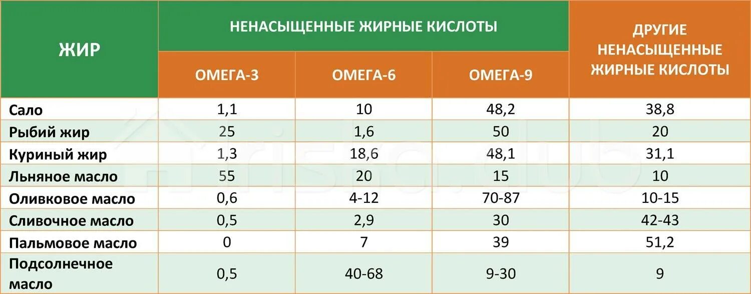 Какое количество жиров. Содержание Омега 3 6 9 в растительных маслах таблица. Содержание Омега 3 и Омега 6 в растительных маслах таблица. Омега-3-6-9 таблица масел содержание Омега. Содержание Омега 3 в растительных маслах таблица.