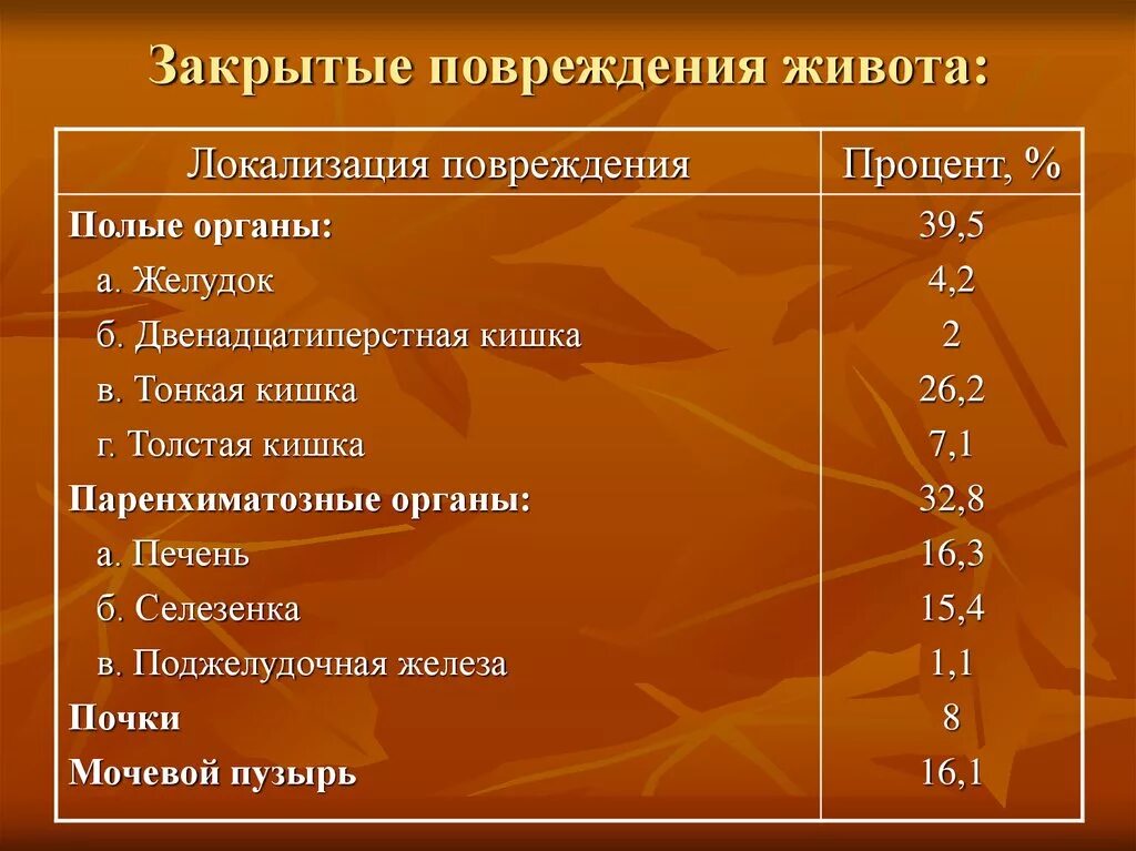 Закрытая травма живота. Закрытая травма живживота. Хакрытыетравмы живота. Закрытые повреждения живота.