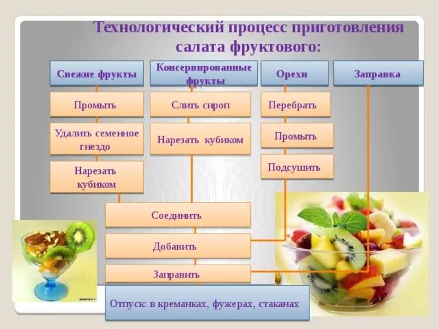 Разработать технологическую карту приготовления салата Технологическая схема канапе фото