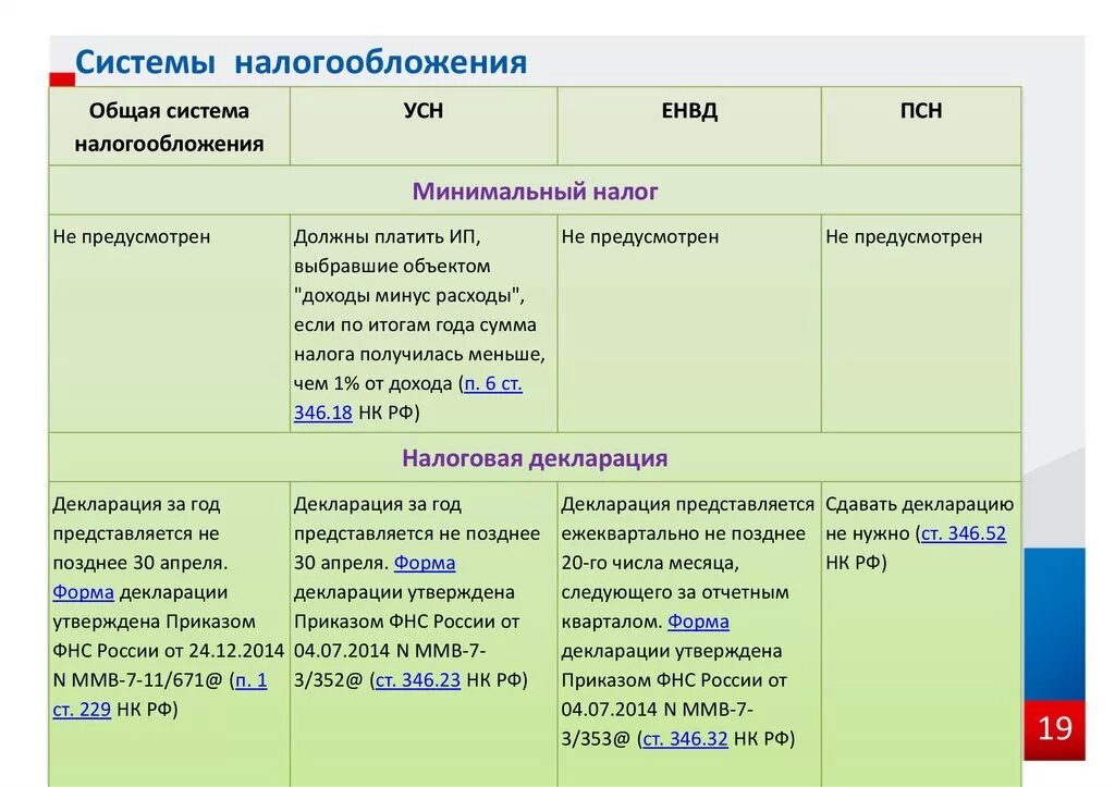 Системы налогообложения. Системыналогооблажения. Систем ыналообложения. Системы налогообложения таблица.