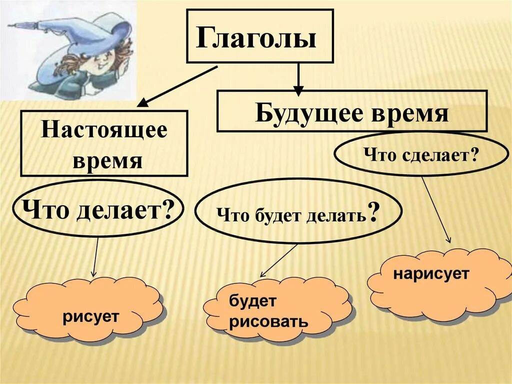 Вынести в форме будущего времени. Глаголы. времена глаголов. глаголы настоящего и будущего времени. глаголы в настоящем времени.