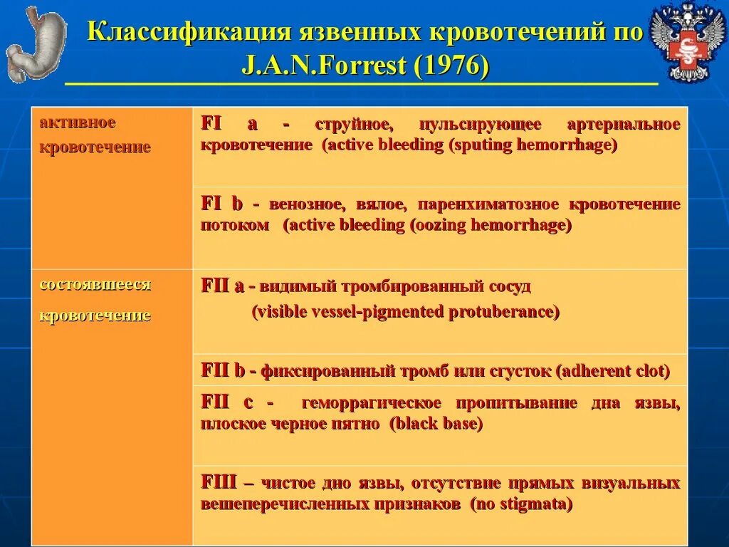 Форрест классификация кровотечений эндоскопическая. Эндоскопическая классификация язвенных кровотечений по Forrest. Классификация желудочно-кишечных кровотечений по Форрест. Классификация кровотечений язв по Форесту. Forest 2 c