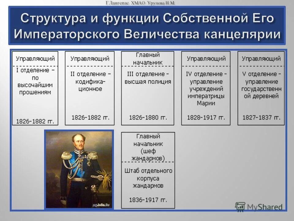 Функции 3 отделения. Функции третьего отделения канцелярии его Императорского Величества. Отделения его Императорского Величества канцелярии Николая 1.