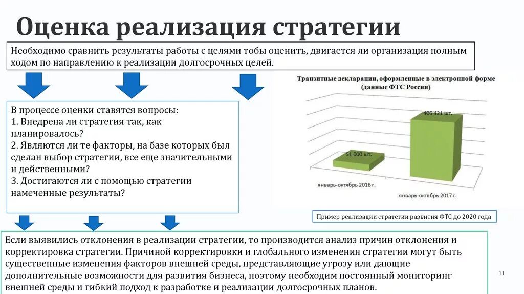 Оценка реализации стратегии. Оценка реализации стратегии предприятия. Этапы реализации стратегии. Процесс разработки и реализации стратегии схемы.