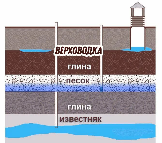 Верховодка это. Подземные воды схема верховодка. Верховодка межпластовые подземные воды. Подземные воды почвенные и верховодка. Подземные воды типа верховодка.