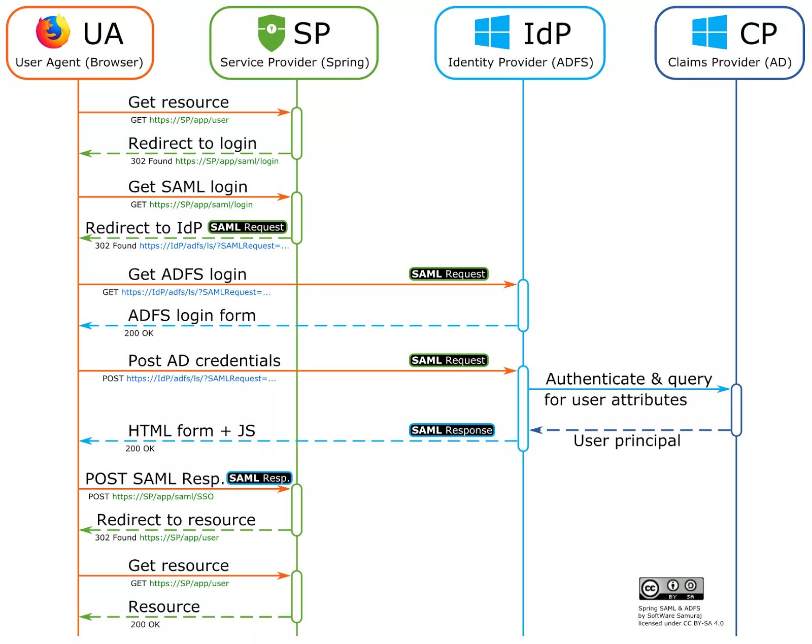 Browser services