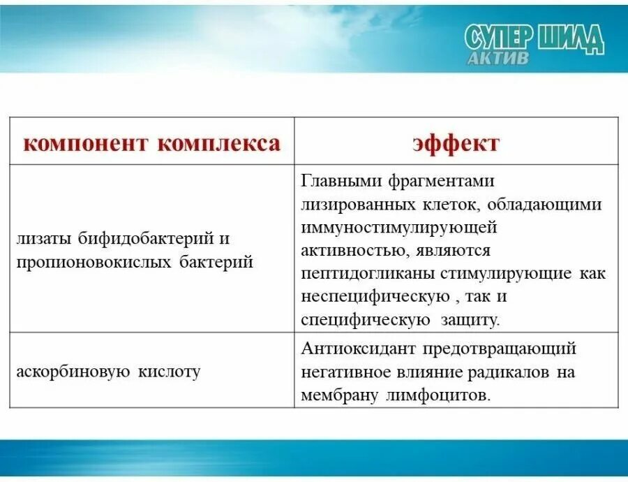 Супер шилд актив. Актив компонент. Лизаты пробиотических бактерий. Бактериальные лизаты препараты список лучших.