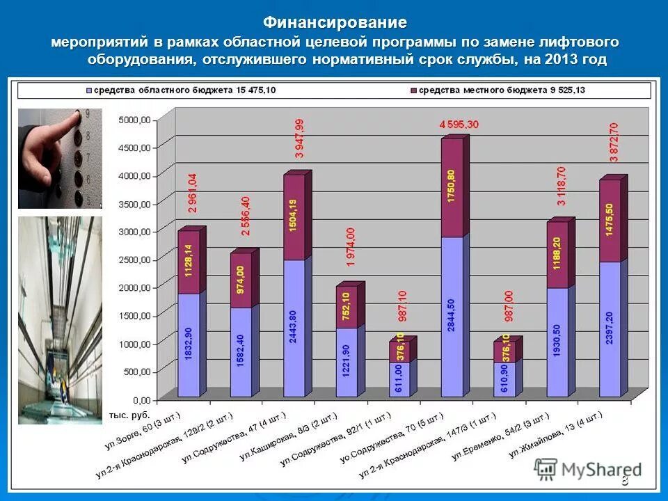 Финансирование мероприятий программы. Финансирование мероприятий программы
