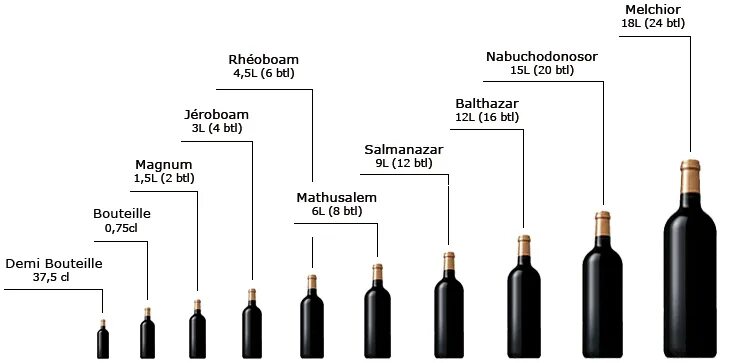 Размер винной бутылки 0.75 стандартной. Диаметр бутылки вина 0.75 в см. Размер бутылки Магнум 1.5 л. Высота бутылки вина 0.75 в см.