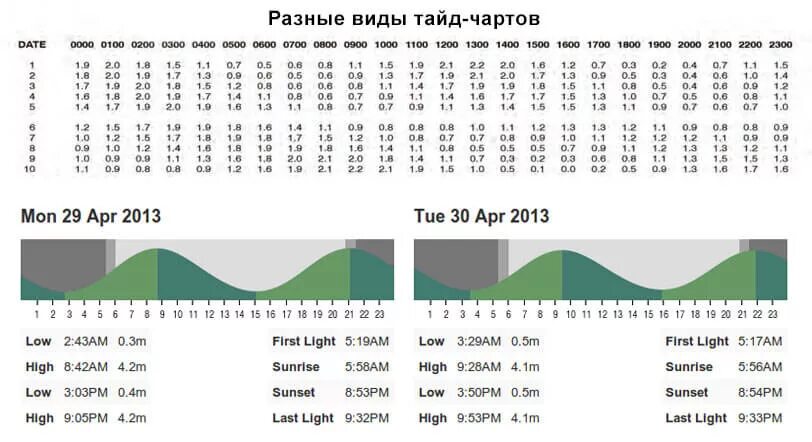 Приливы и отливы в онеге по кий. Таблица приливов и отливов Сахалин Поронайск. График приливов и отливов. Расписание приливов и отливов. Карта приливов.