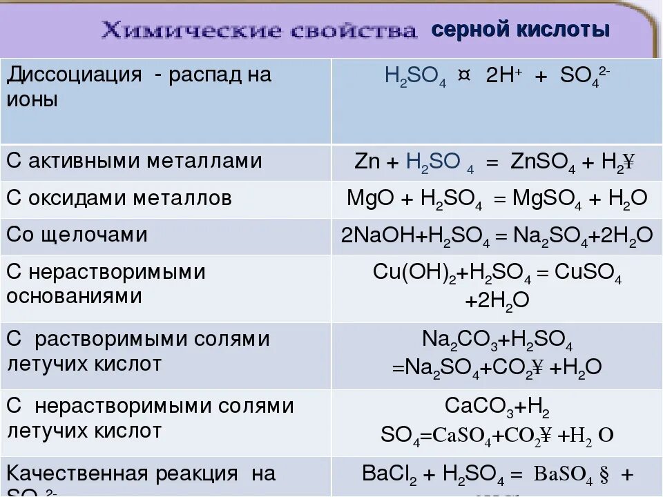 Химические реакции характеризующие отдельные. Химические уравнения с серной кислотой. Вещества с которыми реагирует раствор серной кислоты. Взаимодействие серной кислоты с основаниями. Серная кислота с основными оксидами.