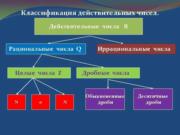 Натуральные числа рациональные числа действительные числа целые. Схема натуральные числа целые числа рациональные числа. Натуральные числа рациональные числа действительные числа. Классификация действительных чисел схема.