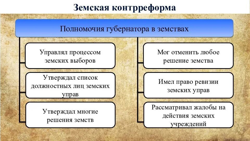 Контрреформа земской реформы. Земская контрреформа 1890 г.