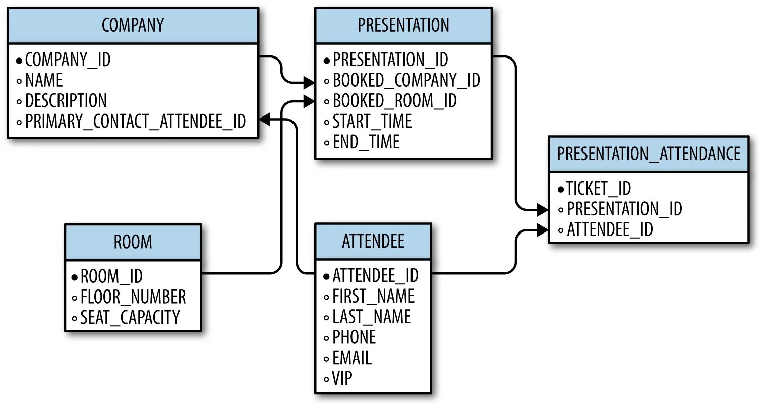 Information schema tables sql. Базы данных o’Reilly. Book Store database. Timetable database.