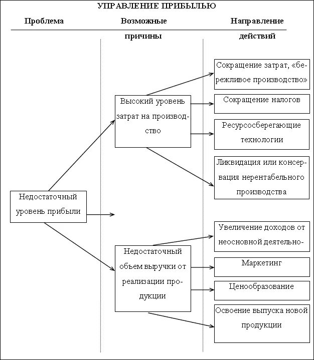 Управление использованием прибыли предприятия. Причины снижения прибыли. система управления финансовыми результатами схема. управление финансовыми результатами схема. схема пути улучшения финансовых результатов.
