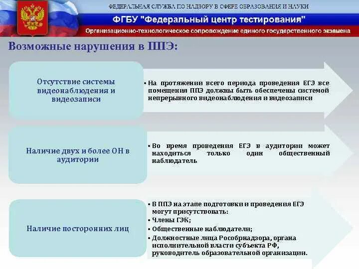 Функции общественного наблюдателя. Общественный наблюдатель на ГИА. Общественный наблюдатель на ЕГЭ. Функции общественного наблюдателя на ЕГЭ. Тестирование системы видеонаблюдения в ППЭ проводится:.