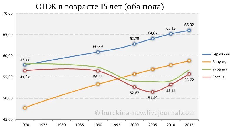 Ожидаемая продолжительность предстоящей жизни. Продолжительность жизни мужчин в СССР В 1985. Россия с 1970 по 2015.