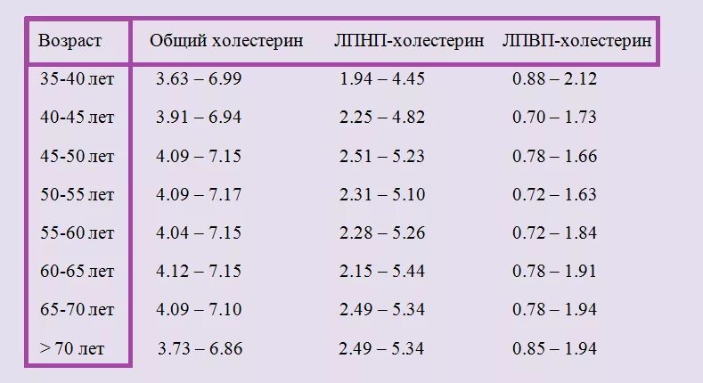 Норма сахара и холестерина после 50