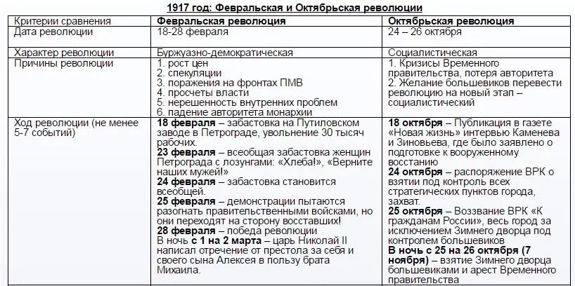 Февральская и Октябрьская революция таблица. Сравнение Февральской и Октябрьской революции 1917. Октябрьская и Февральская революция 1917 таблица. Сравнение Февральской и Октябрьской революции 1917 таблица. Причины 2 революции 1917