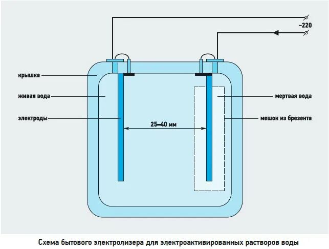 Как использовать живую воду