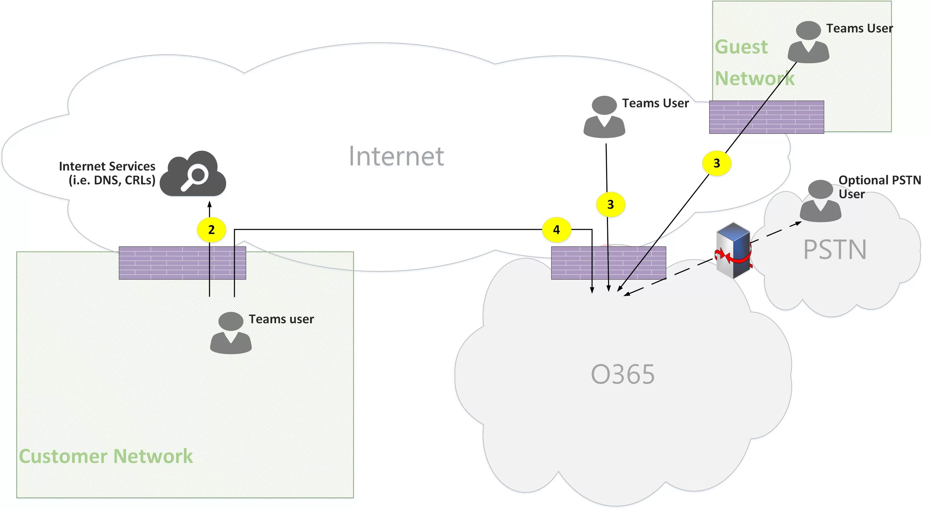 Peer authentication. Teams Call Phone. Teams meet Room Интерфейс. Исходящий вызов от MS (MS – PSTN).