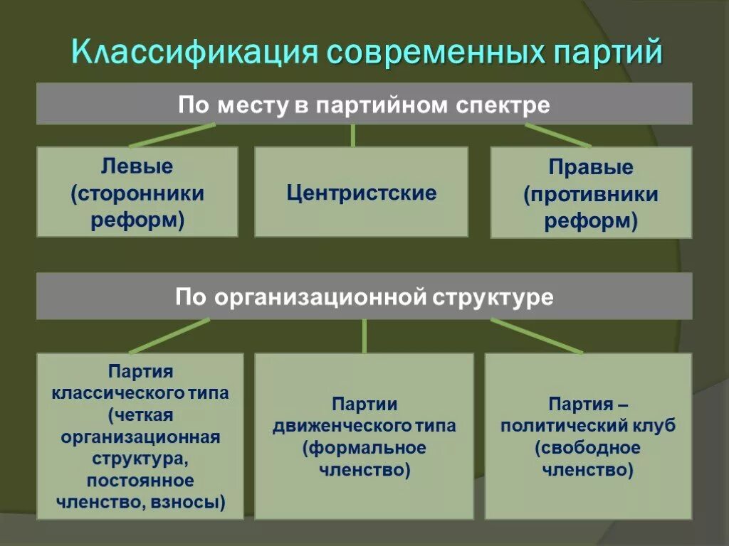 Политические партии и партийные системы тест 11. Классификация партий. Классификация современных партий. Классификация политических партий. Классификация политических партий таблица.