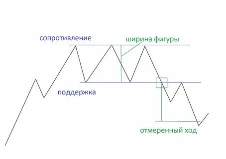 Фигуры теханализа
