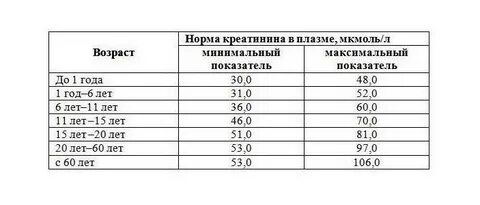 Уровень показателей креатинина