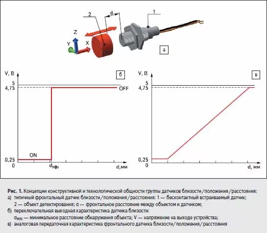 Датчики расстояния 6 класс технология. Индуктивный датчик частоты вращения схема. Датчик дистанции принцип работы. Датчики для измерения дистанции. Индуктивный датчик расстояния.