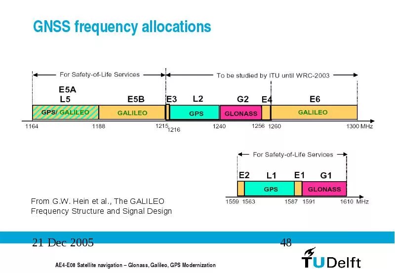 Частоты спутниковой навигации. Частоты навигационных спутниковых систем. GPS GLONASS частоты. Частоты GNSS.