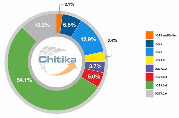 Количество пользователей ios. Ios сколько пользователей.