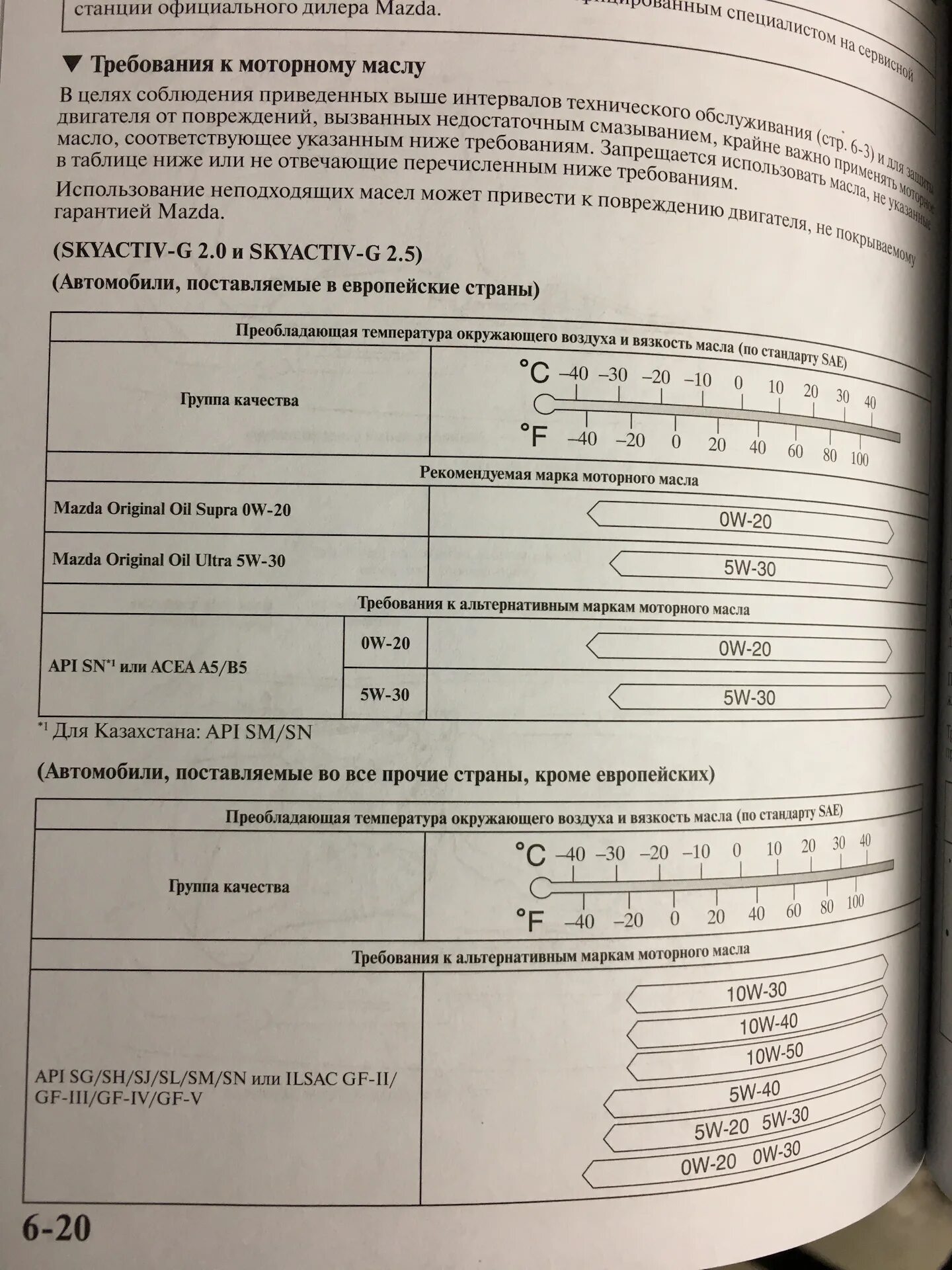 Допуски Мазда 6 GH 2.5 масла. Mazda CX 5 допуски моторного масла. Допуски по маслу Мазда сх5. Допуски масла мазда сх5
