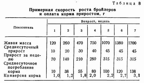 Нормы привесов цыплят бройлеров. Вес бройлера в 1 месяц таблица. Таблица привеса цыплят бройлеров. Таблица прироста веса у бройлеров.