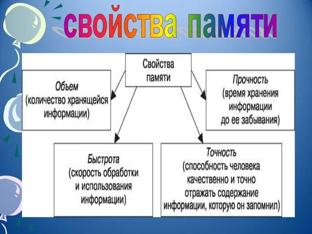 Память формы виды памяти. Свойства памяти. Виды памяти биология. Какими свойствами обладает память человека. Конспект по биологии 8 класс память.