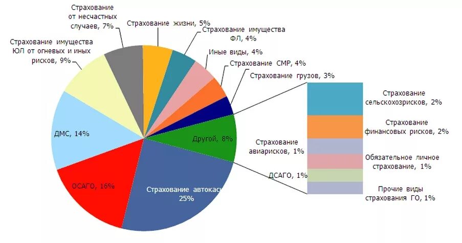 Структура современного страхового рынка. Статистика страхования в России. Виды страхования диаграмма. Статистика по видам страхования.