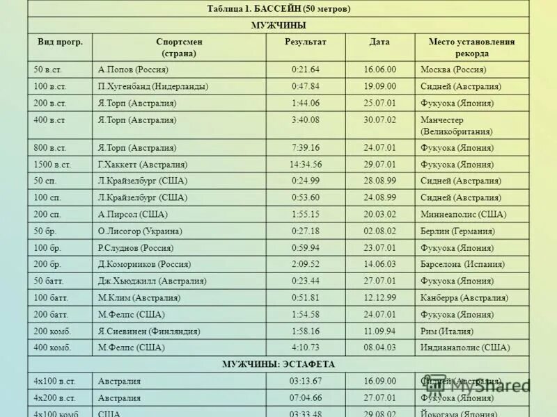 Кролем 50 метров мужчины. Нормативы 50 метров бассейн Вольный стиль. Таблица разрядов по плаванию бассейн 50 метров. Таблица разрядов по плаванию женщины 50 м бассейн. Таблица разрядов плавание 25 метров.