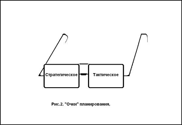 Тактическое и текущее планирование. Стратегическое и тактическое планирование. тактическое планирование в менеджменте. стратегические тактические и оперативные планы. пример стратегического и тактического планирования.