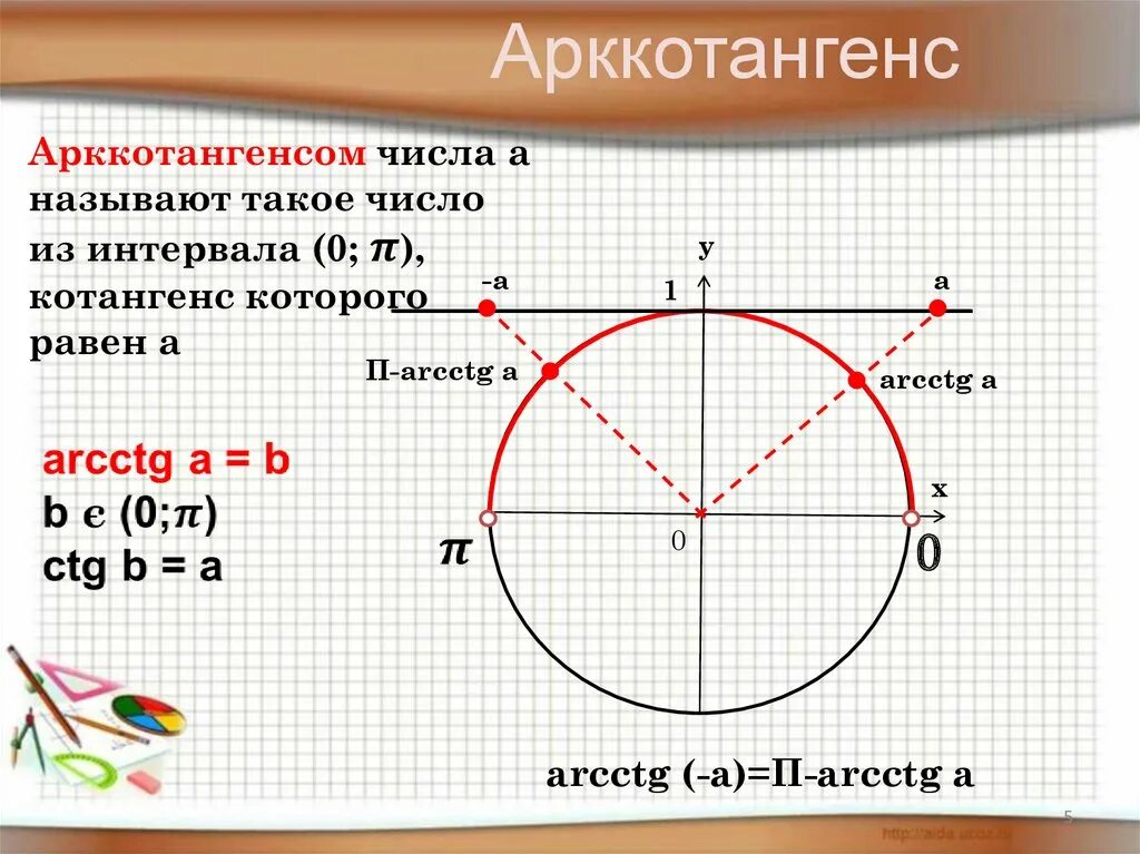 Арккотангенс 1. Аркот. Арккотангенс -5. Арккотангенс котангенса. Котангенс угла 0